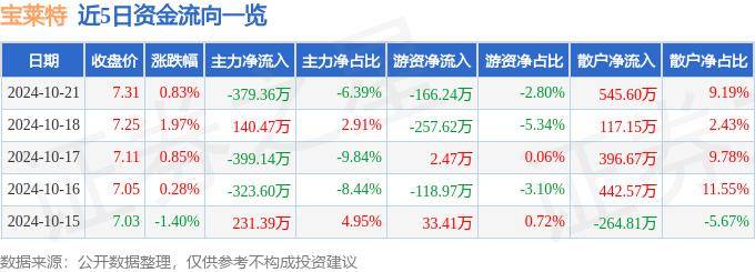 股票行情快报：宝莱特（300246）10月21日主力资金净卖出379.36万元