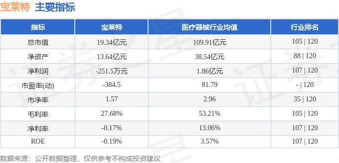 股票行情快报：宝莱特（300246）10月21日主力资金净卖出379.36万元