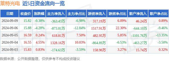 股票行情快报：莱特光电（688150）9月9日主力资金净卖出363.43万元