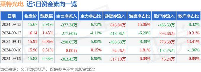 股票行情快报：莱特光电（688150）9月13日主力资金净卖出377.34万元