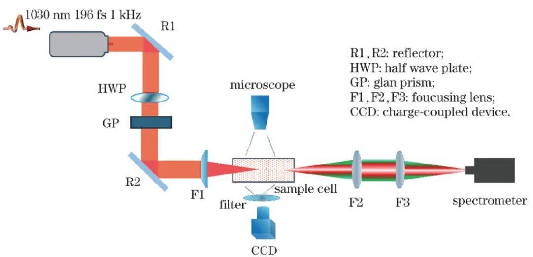中国科学院上海光机所、上海理工大学：纳米金溶液中的飞秒激光成丝研究 | 中国激光·专题封面