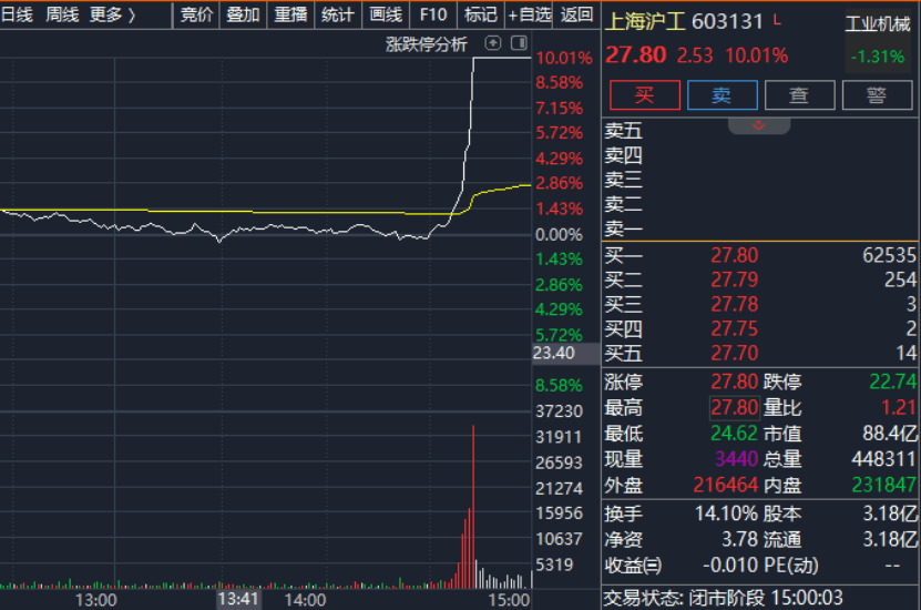 尾盘，直线涨停！A股，发生了啥？