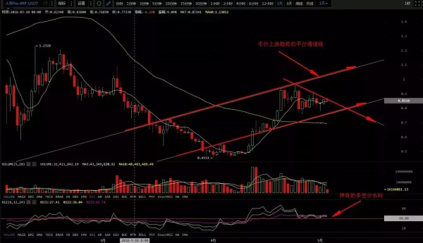 关于数字货币短线套利方法瑞波币的信息